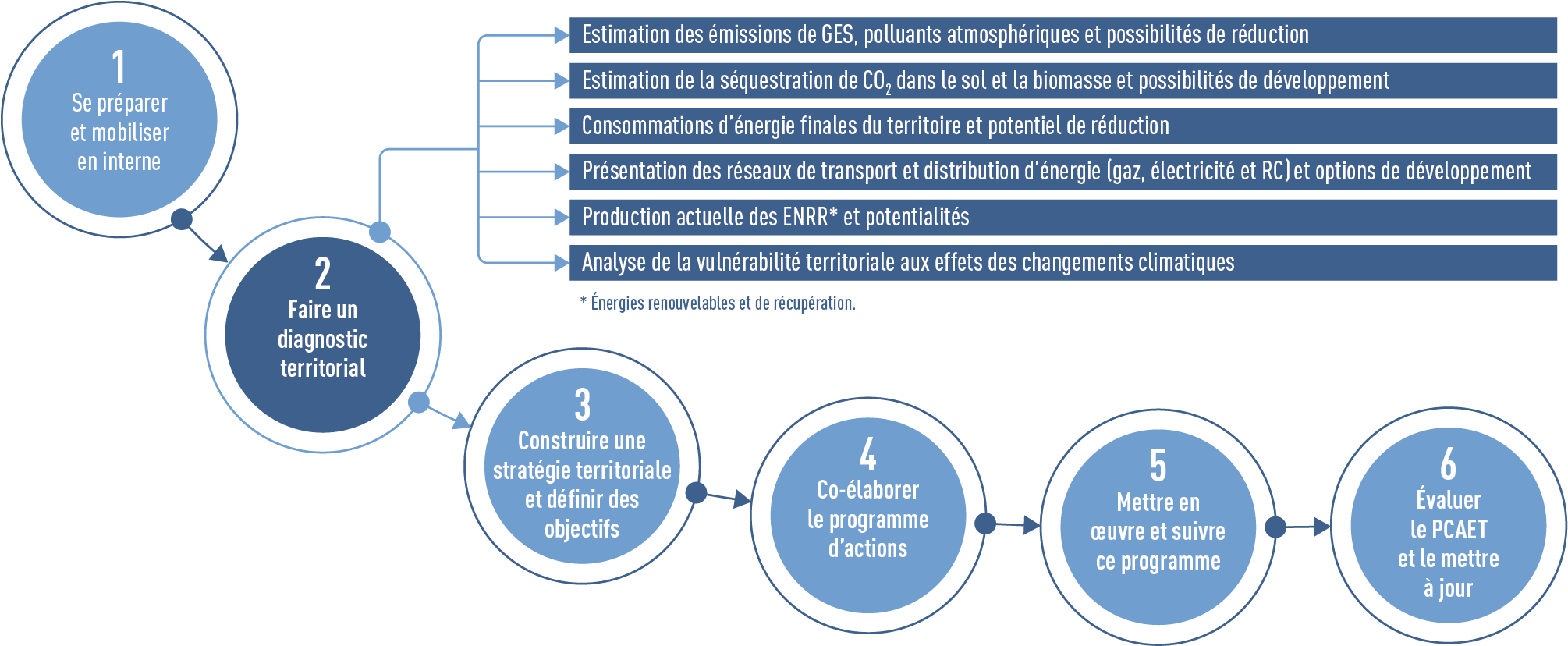 Prestations d'assistance MAO